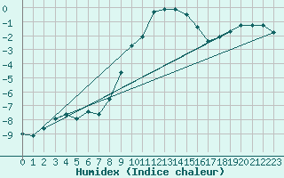 Courbe de l'humidex pour Dobbiaco