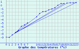 Courbe de tempratures pour Dagloesen