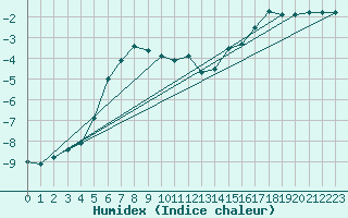 Courbe de l'humidex pour Jan Mayen
