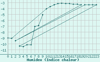 Courbe de l'humidex pour Czestochowa