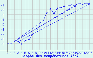 Courbe de tempratures pour Grimentz (Sw)