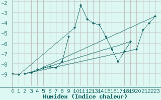 Courbe de l'humidex pour Baisoara