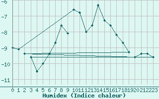 Courbe de l'humidex pour Alpinzentrum Rudolfshuette