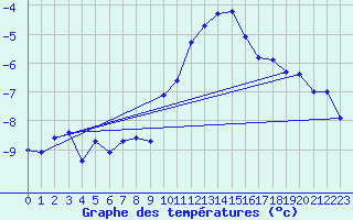 Courbe de tempratures pour Naluns / Schlivera