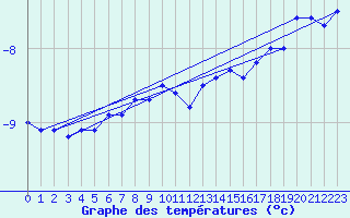 Courbe de tempratures pour Dyranut