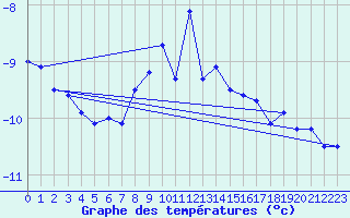 Courbe de tempratures pour Ineu Mountain