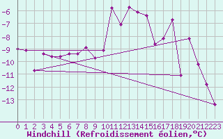 Courbe du refroidissement olien pour Sjenica