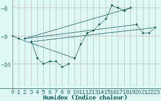 Courbe de l'humidex pour Mont-Aigoual (30)