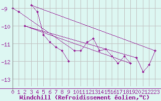 Courbe du refroidissement olien pour Chaumont (Sw)