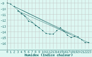 Courbe de l'humidex pour Zugspitze