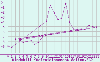 Courbe du refroidissement olien pour Semmering Pass