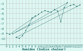 Courbe de l'humidex pour Saentis (Sw)