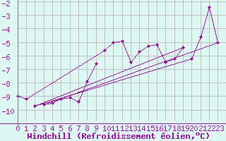 Courbe du refroidissement olien pour Alpinzentrum Rudolfshuette