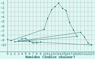 Courbe de l'humidex pour Hohrod (68)