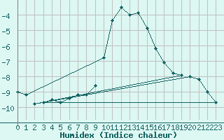 Courbe de l'humidex pour Oslo-Blindern
