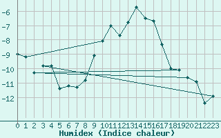 Courbe de l'humidex pour Solendet