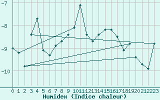Courbe de l'humidex pour Hemavan-Skorvfjallet