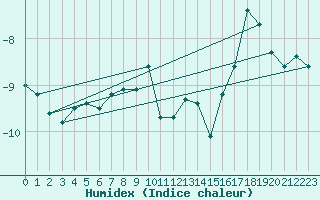 Courbe de l'humidex pour Grand Saint Bernard (Sw)