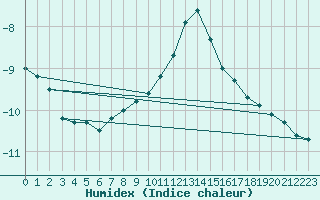 Courbe de l'humidex pour Monte Cimone