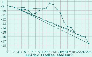 Courbe de l'humidex pour Tarnow