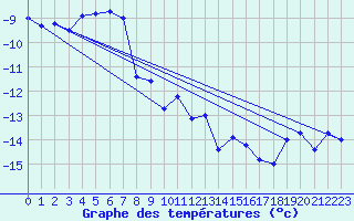 Courbe de tempratures pour Vardo Ap