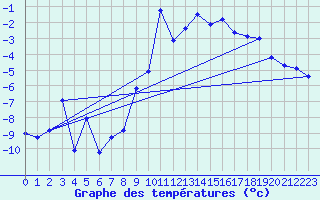 Courbe de tempratures pour Restefond - Nivose (04)