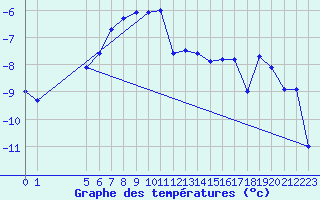 Courbe de tempratures pour Makkaur Fyr