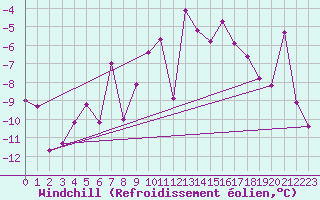 Courbe du refroidissement olien pour Eggishorn