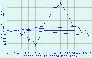 Courbe de tempratures pour Aigen Im Ennstal