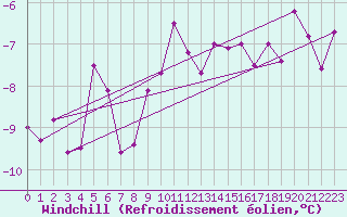 Courbe du refroidissement olien pour Adelboden