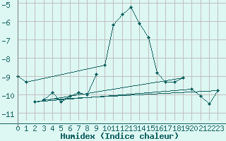 Courbe de l'humidex pour Obergurgl