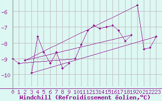 Courbe du refroidissement olien pour Engelberg