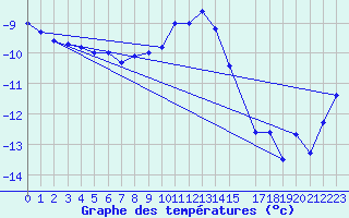 Courbe de tempratures pour Hjartasen