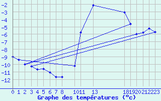 Courbe de tempratures pour Herserange (54)