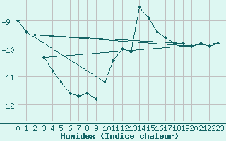 Courbe de l'humidex pour Schauenburg-Elgershausen