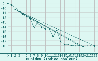 Courbe de l'humidex pour Jungfraujoch (Sw)