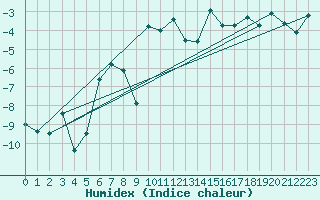 Courbe de l'humidex pour Evolene / Villa