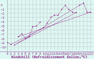 Courbe du refroidissement olien pour Norsjoe