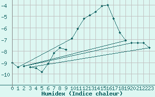 Courbe de l'humidex pour Zugspitze