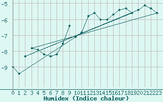 Courbe de l'humidex pour Idre