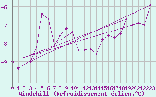 Courbe du refroidissement olien pour Feuchtwangen-Heilbronn
