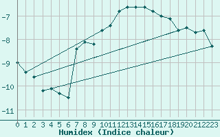 Courbe de l'humidex pour Alpinzentrum Rudolfshuette