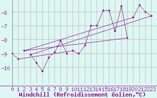 Courbe du refroidissement olien pour La Fretaz (Sw)