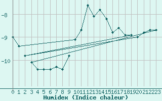 Courbe de l'humidex pour Feuerkogel