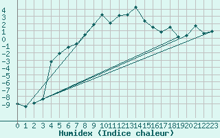 Courbe de l'humidex pour Alpinzentrum Rudolfshuette