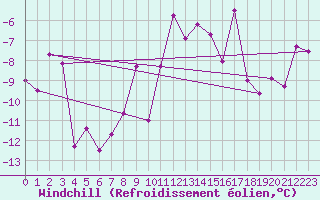 Courbe du refroidissement olien pour Millefonts - Nivose (06)