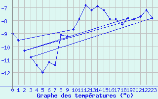 Courbe de tempratures pour Jungfraujoch (Sw)