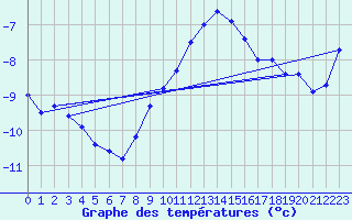 Courbe de tempratures pour Grand Saint Bernard (Sw)