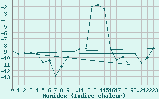 Courbe de l'humidex pour Les crins - Nivose (38)