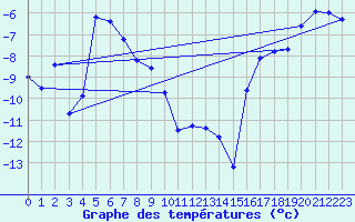 Courbe de tempratures pour Hjartasen